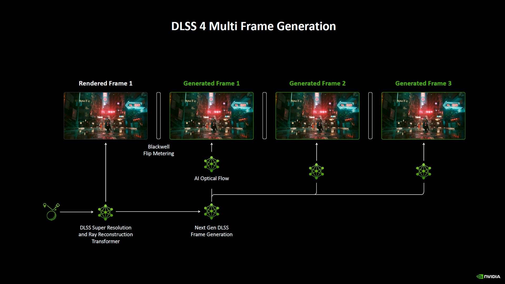 Diagramma DLSS 4